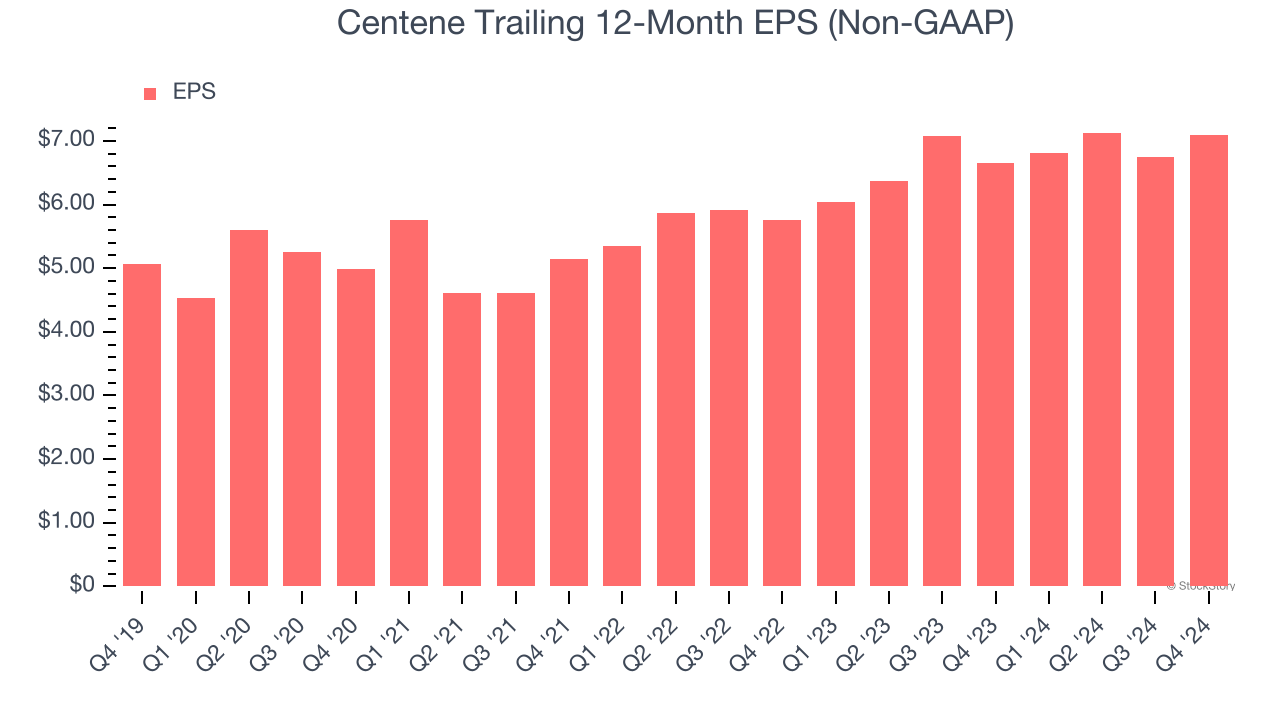 Centene Trailing 12-Month EPS (Non-GAAP)