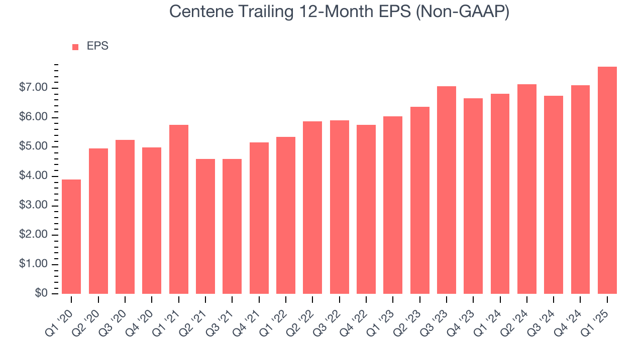 Centene Trailing 12-Month EPS (Non-GAAP)