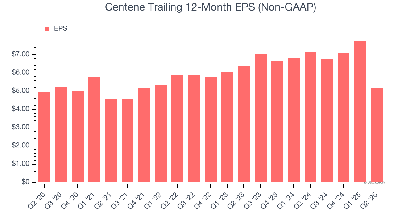 Centene Trailing 12-Month EPS (Non-GAAP)