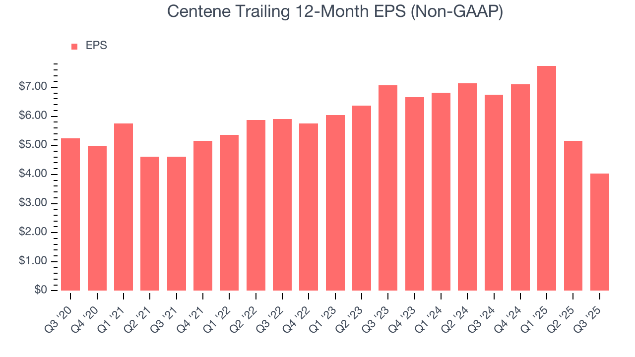 Centene Trailing 12-Month EPS (Non-GAAP)