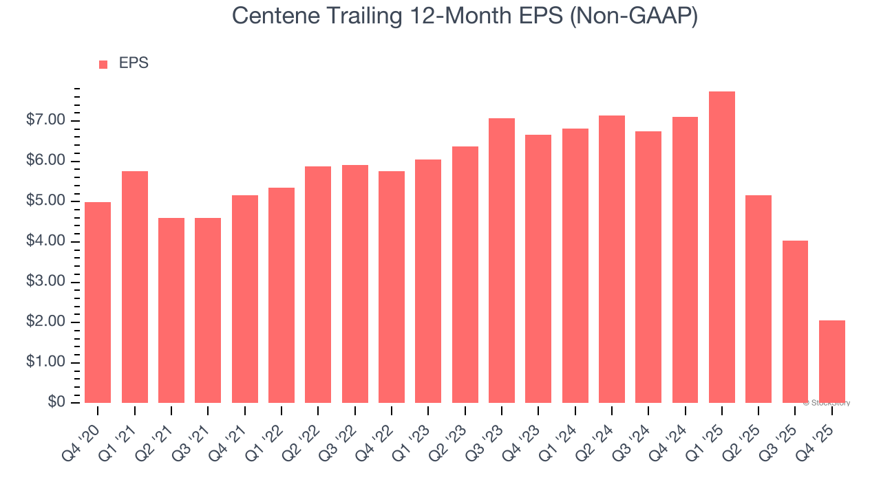 Centene Trailing 12-Month EPS (Non-GAAP)