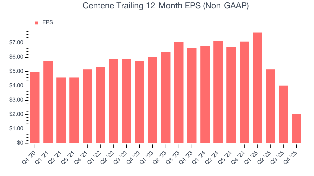 Centene Trailing 12-Month EPS (Non-GAAP)