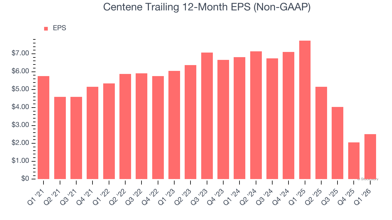 Centene Trailing 12-Month EPS (Non-GAAP)