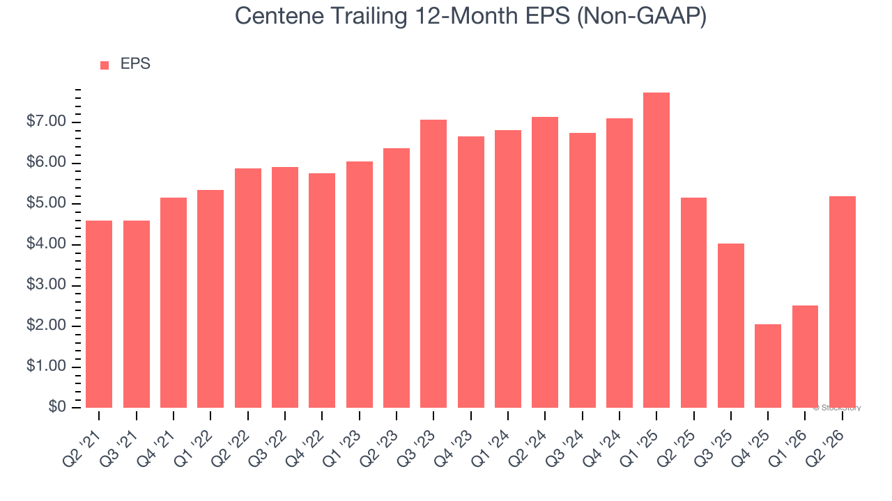 Centene Trailing 12-Month EPS (Non-GAAP)