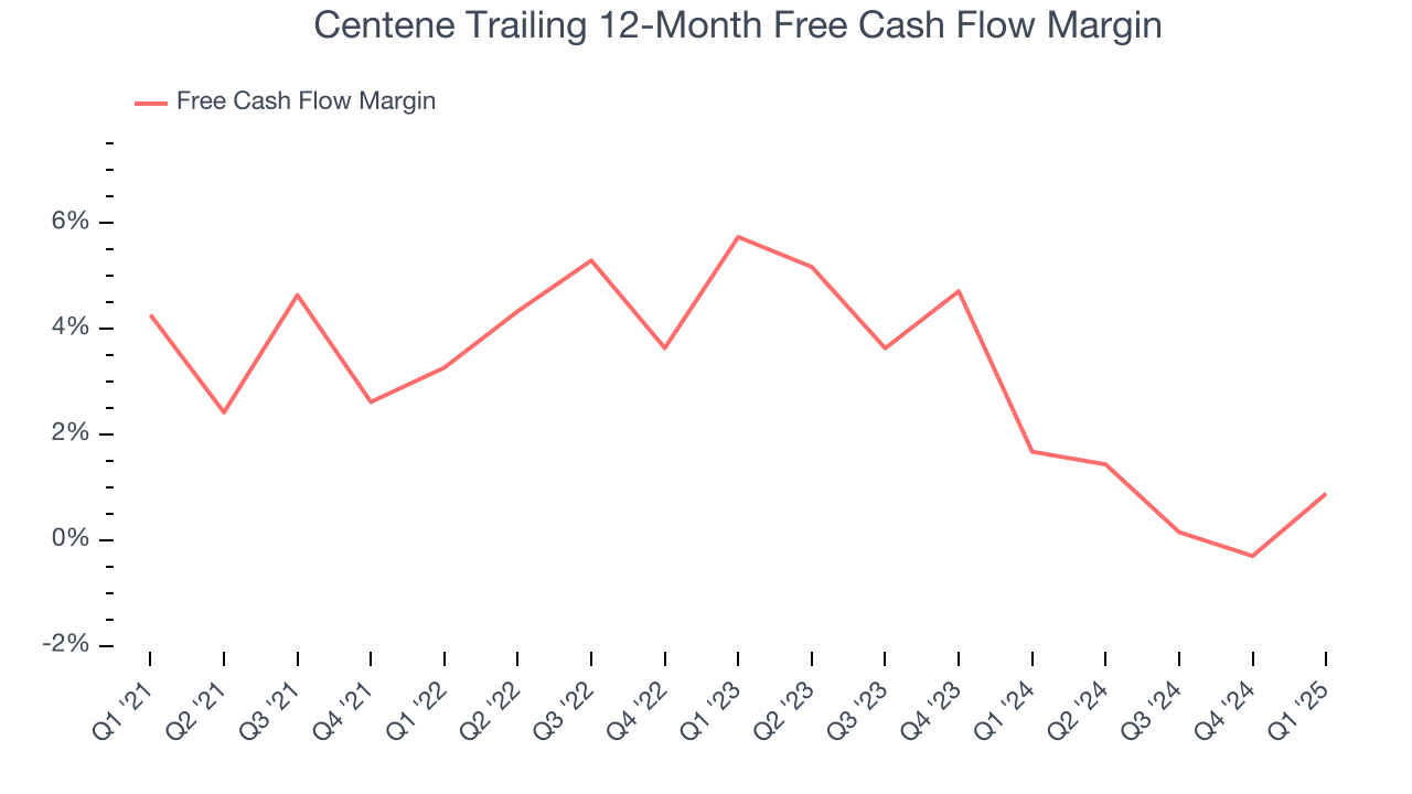 Centene Trailing 12-Month Free Cash Flow Margin
