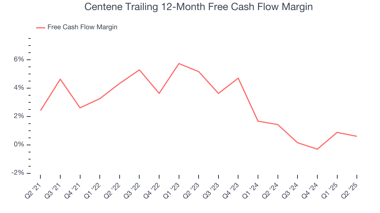 Centene Trailing 12-Month Free Cash Flow Margin
