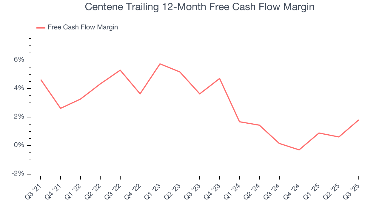 Centene Trailing 12-Month Free Cash Flow Margin