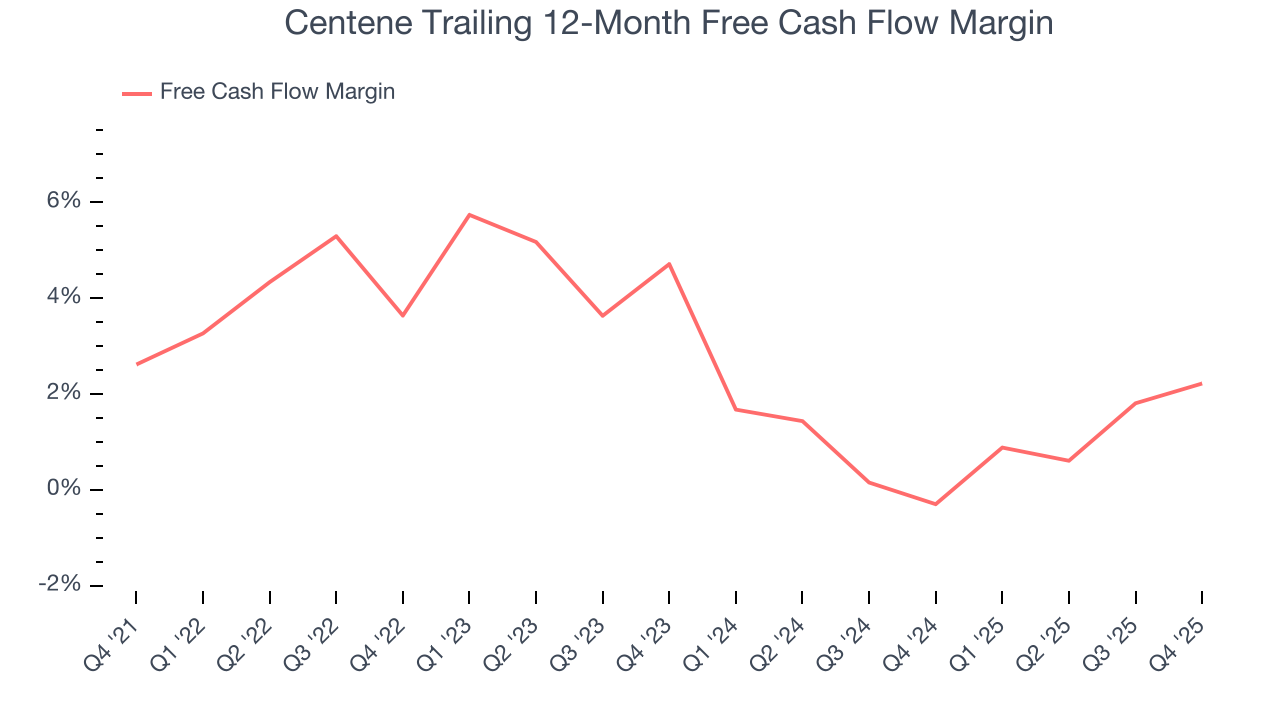 Centene Trailing 12-Month Free Cash Flow Margin