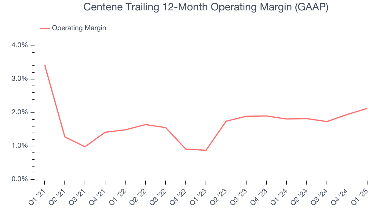Centene Trailing 12-Month Operating Margin (GAAP)