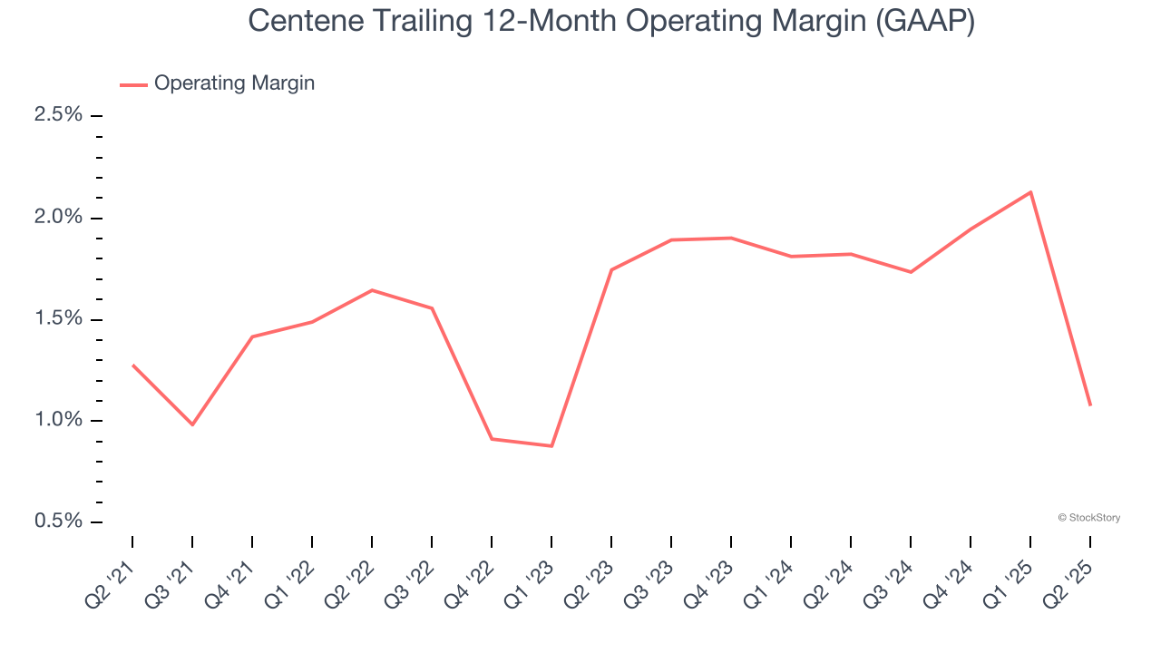Centene Trailing 12-Month Operating Margin (GAAP)
