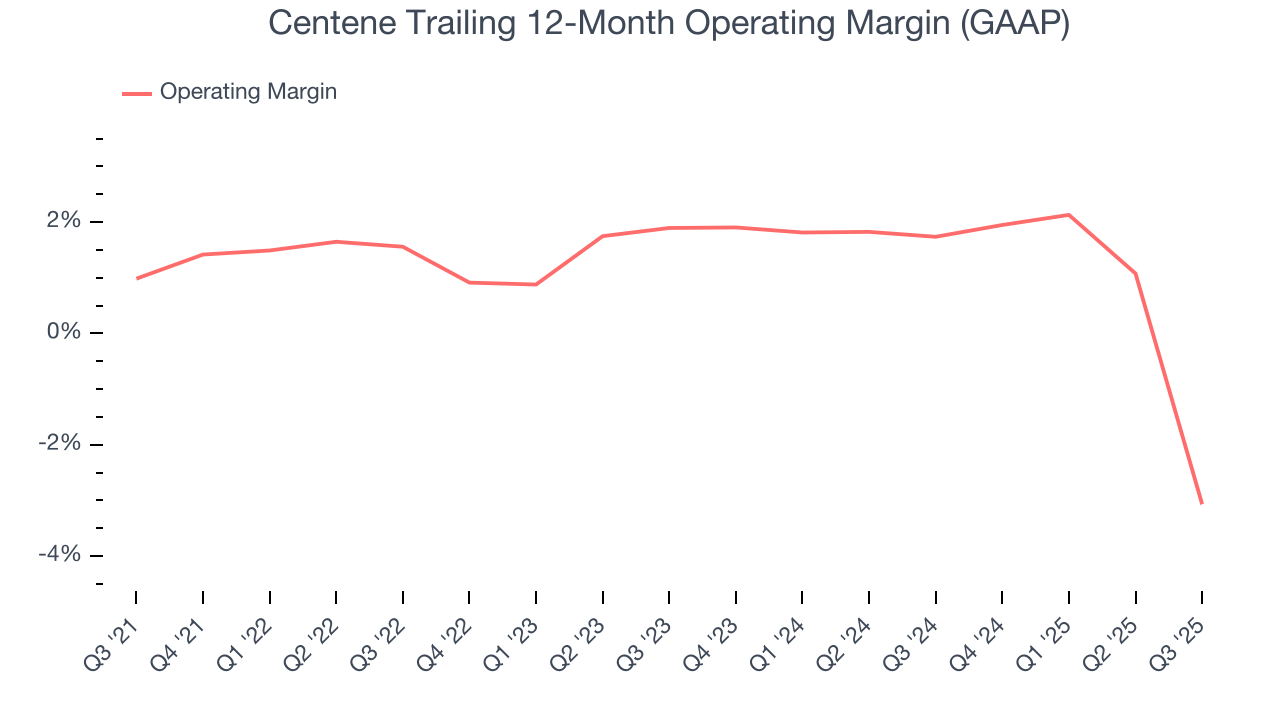 Centene Trailing 12-Month Operating Margin (GAAP)