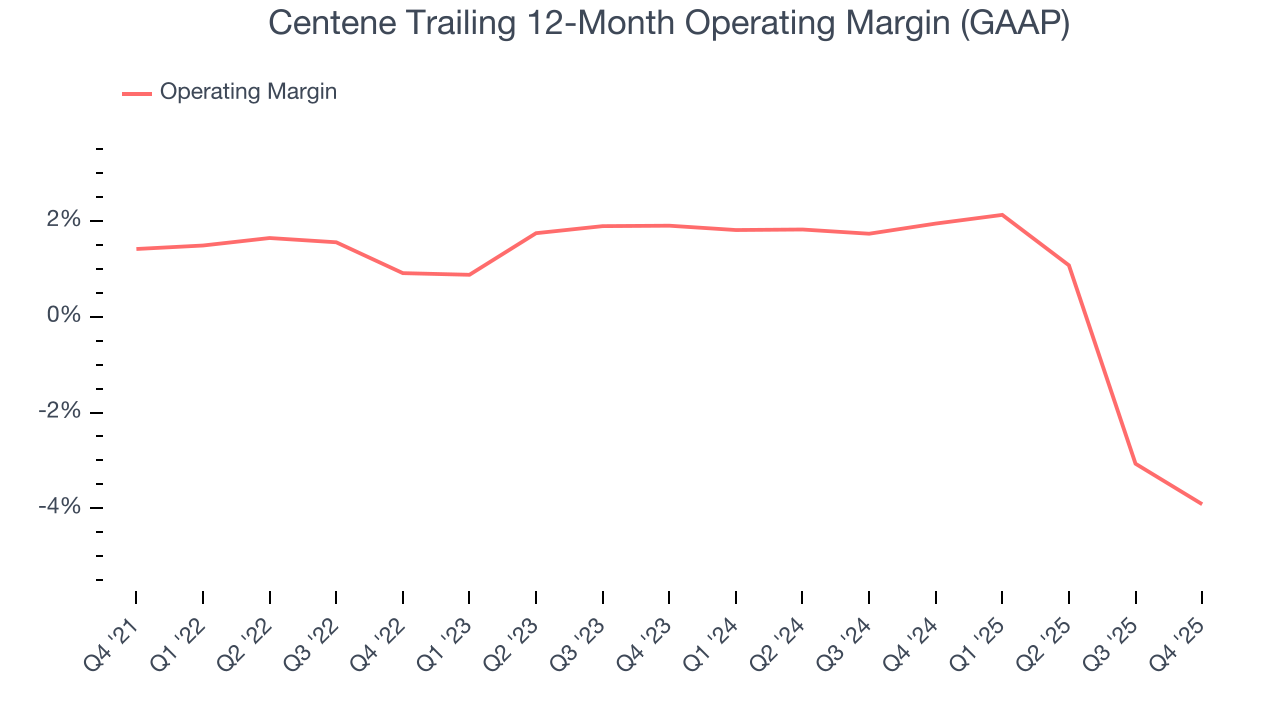 Centene Trailing 12-Month Operating Margin (GAAP)