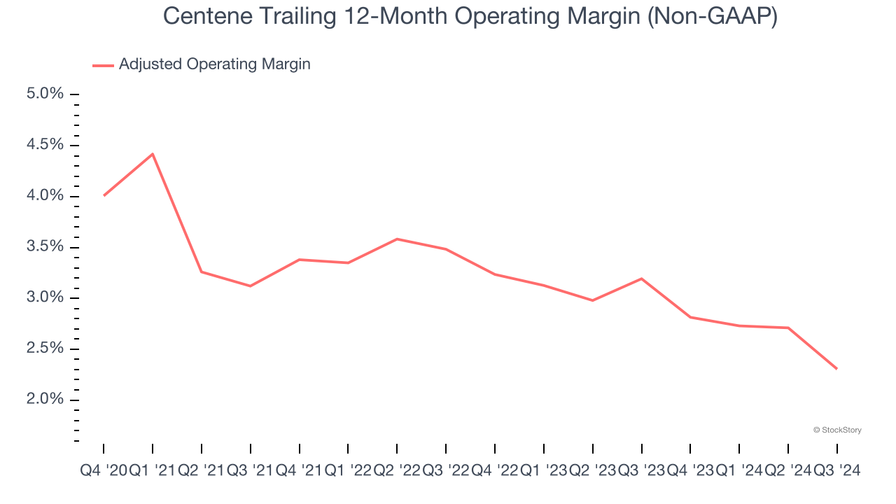 Centene Trailing 12-Month Operating Margin (Non-GAAP)