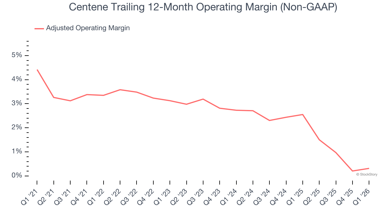 Centene Trailing 12-Month Operating Margin (Non-GAAP)