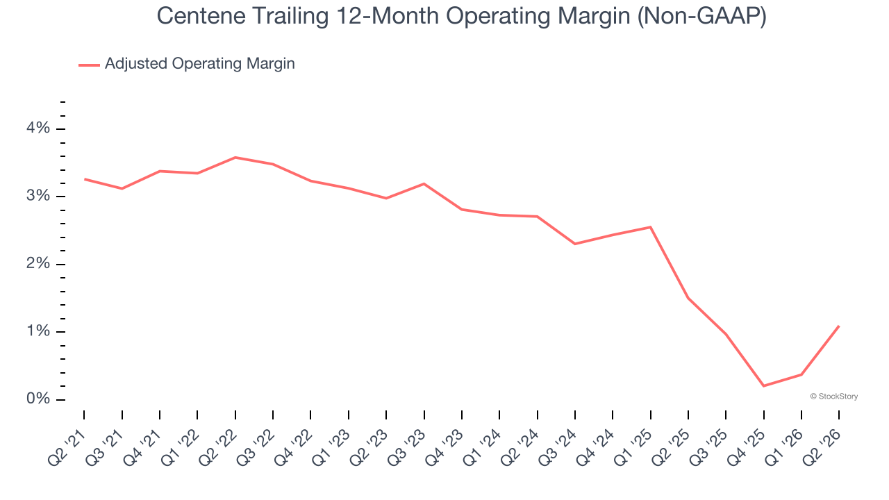 Centene Trailing 12-Month Operating Margin (Non-GAAP)