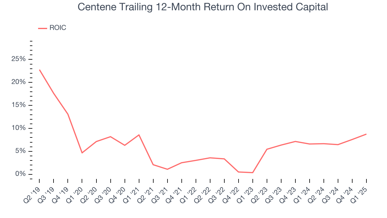 Centene Trailing 12-Month Return On Invested Capital