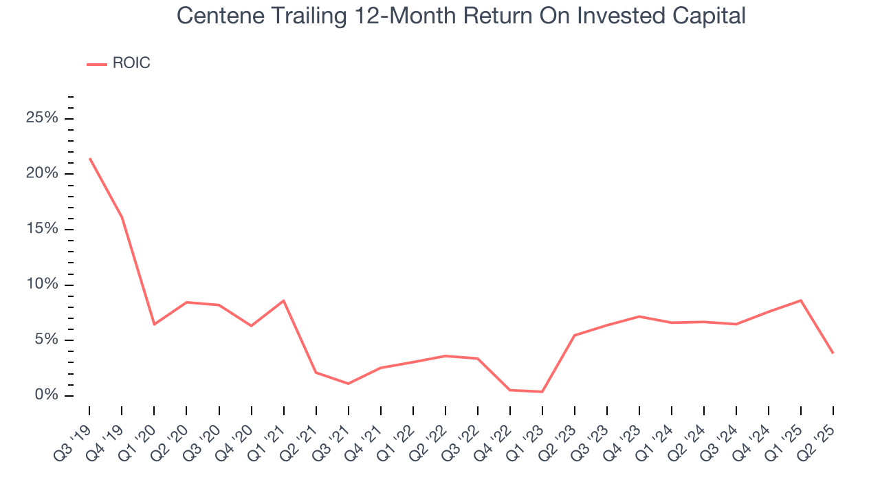 Centene Trailing 12-Month Return On Invested Capital