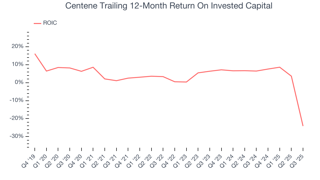 Centene Trailing 12-Month Return On Invested Capital