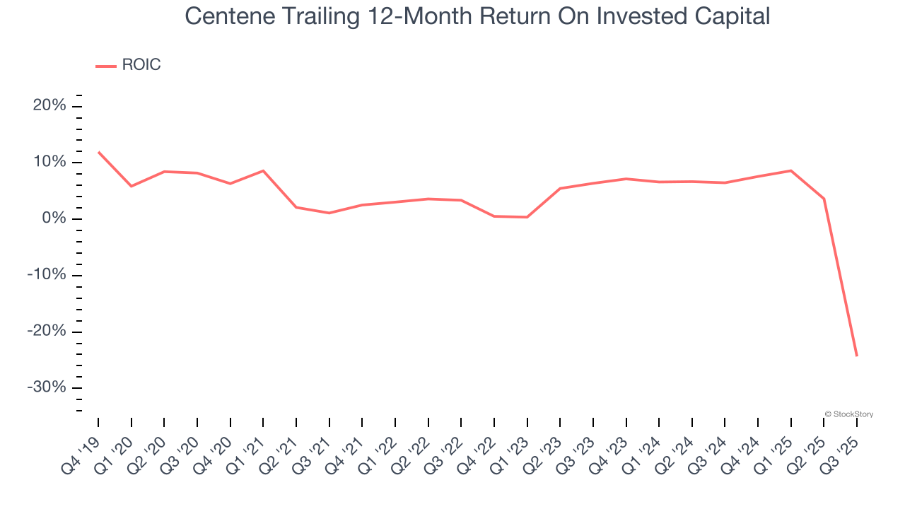 Centene Trailing 12-Month Return On Invested Capital