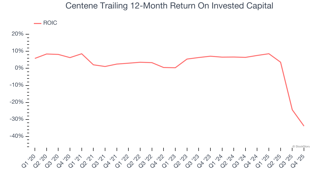 Centene Trailing 12-Month Return On Invested Capital