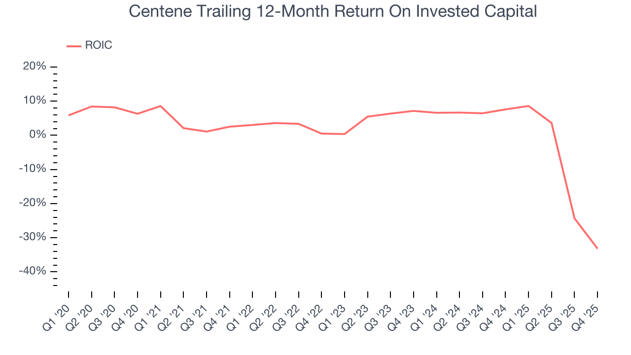 Centene Trailing 12-Month Return On Invested Capital