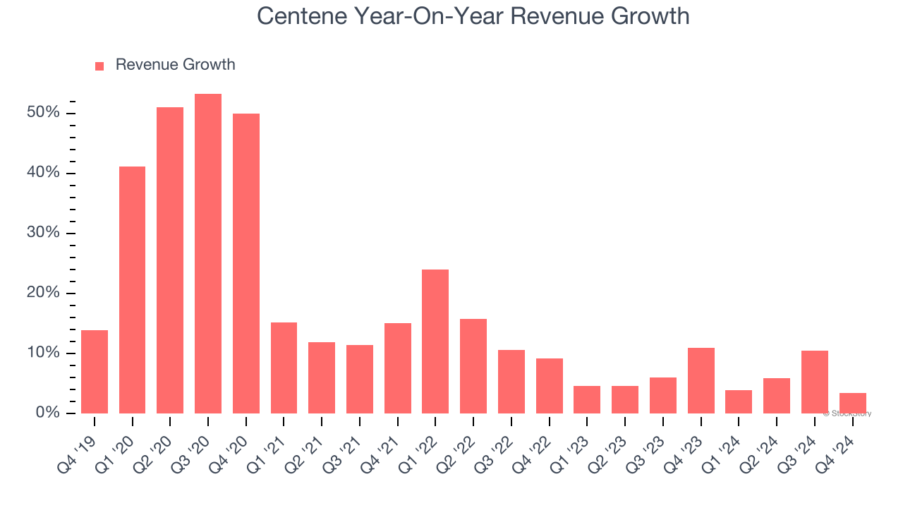 Centene Year-On-Year Revenue Growth