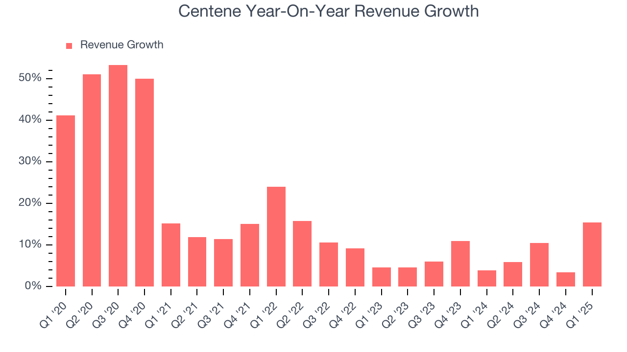 Centene Year-On-Year Revenue Growth