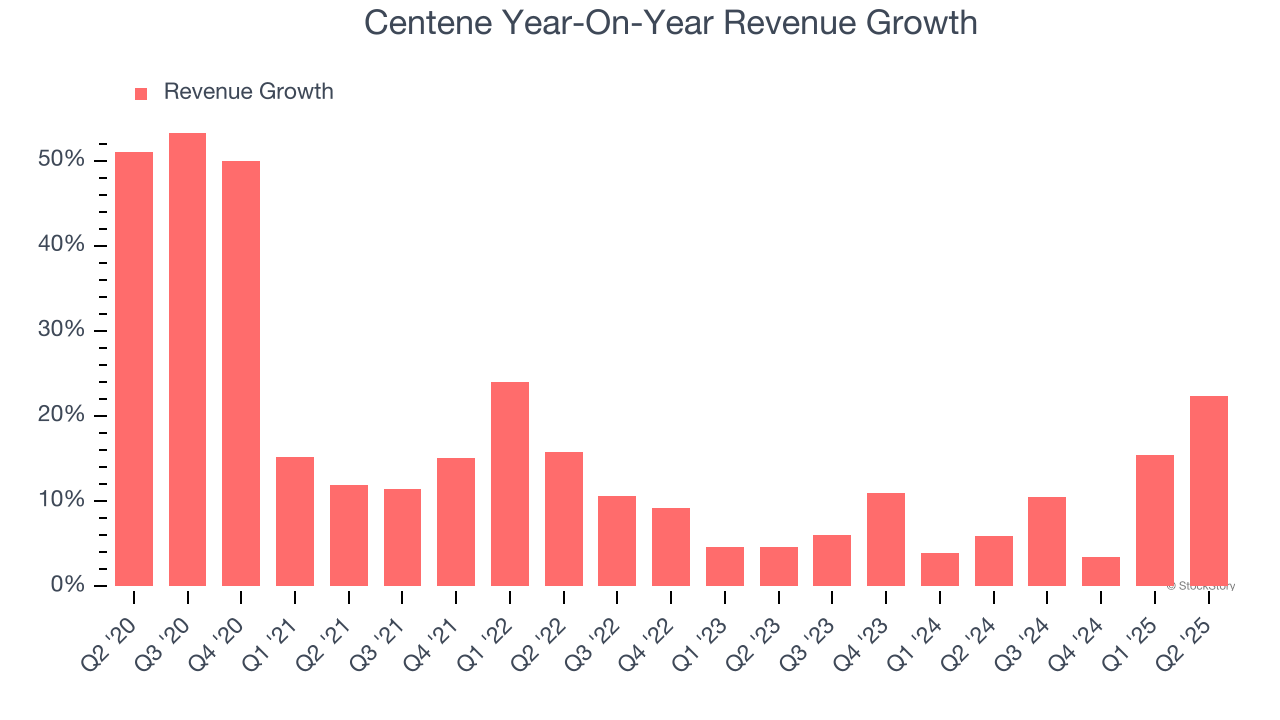 Centene Year-On-Year Revenue Growth