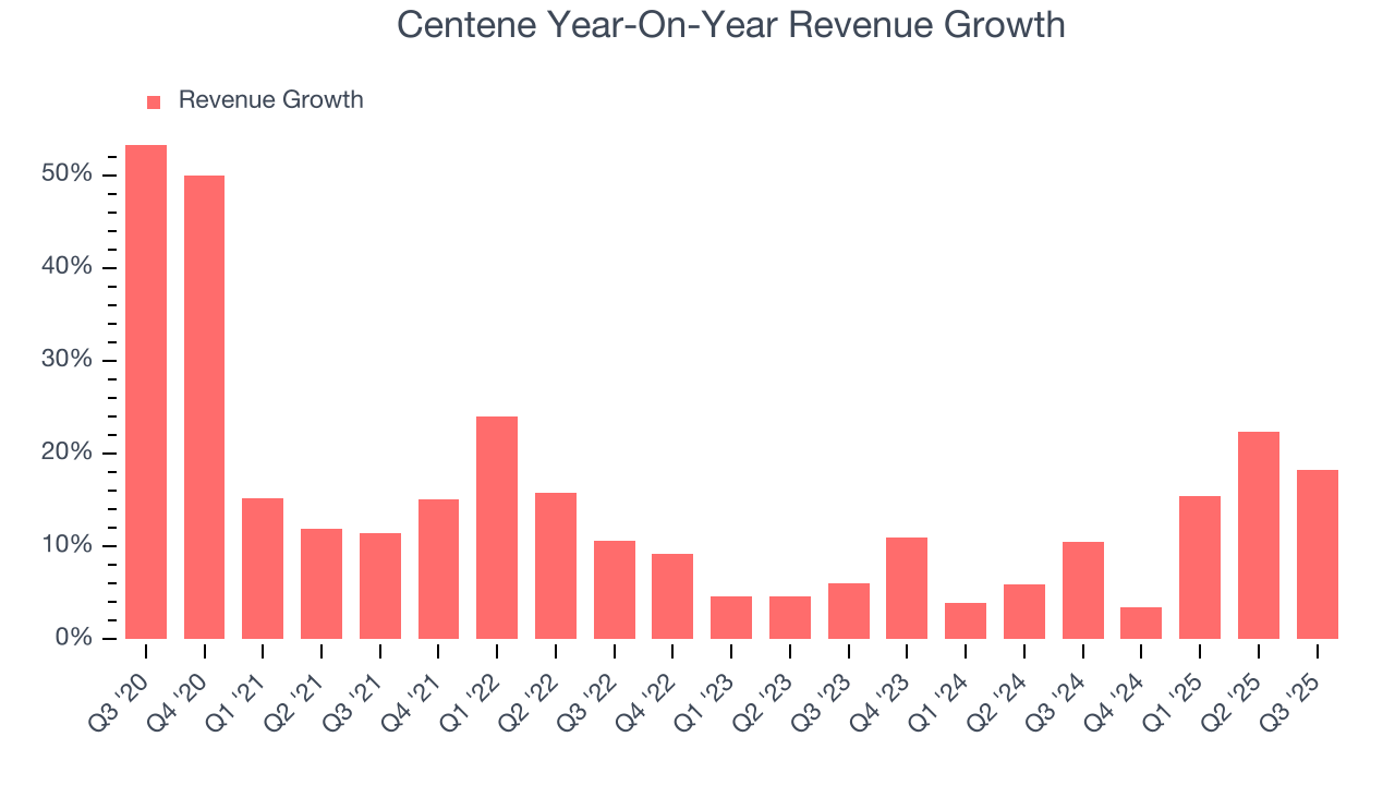 Centene Year-On-Year Revenue Growth
