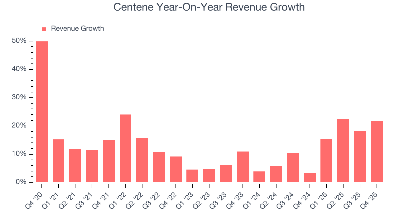 Centene Year-On-Year Revenue Growth