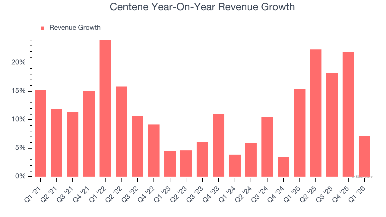 Centene Year-On-Year Revenue Growth