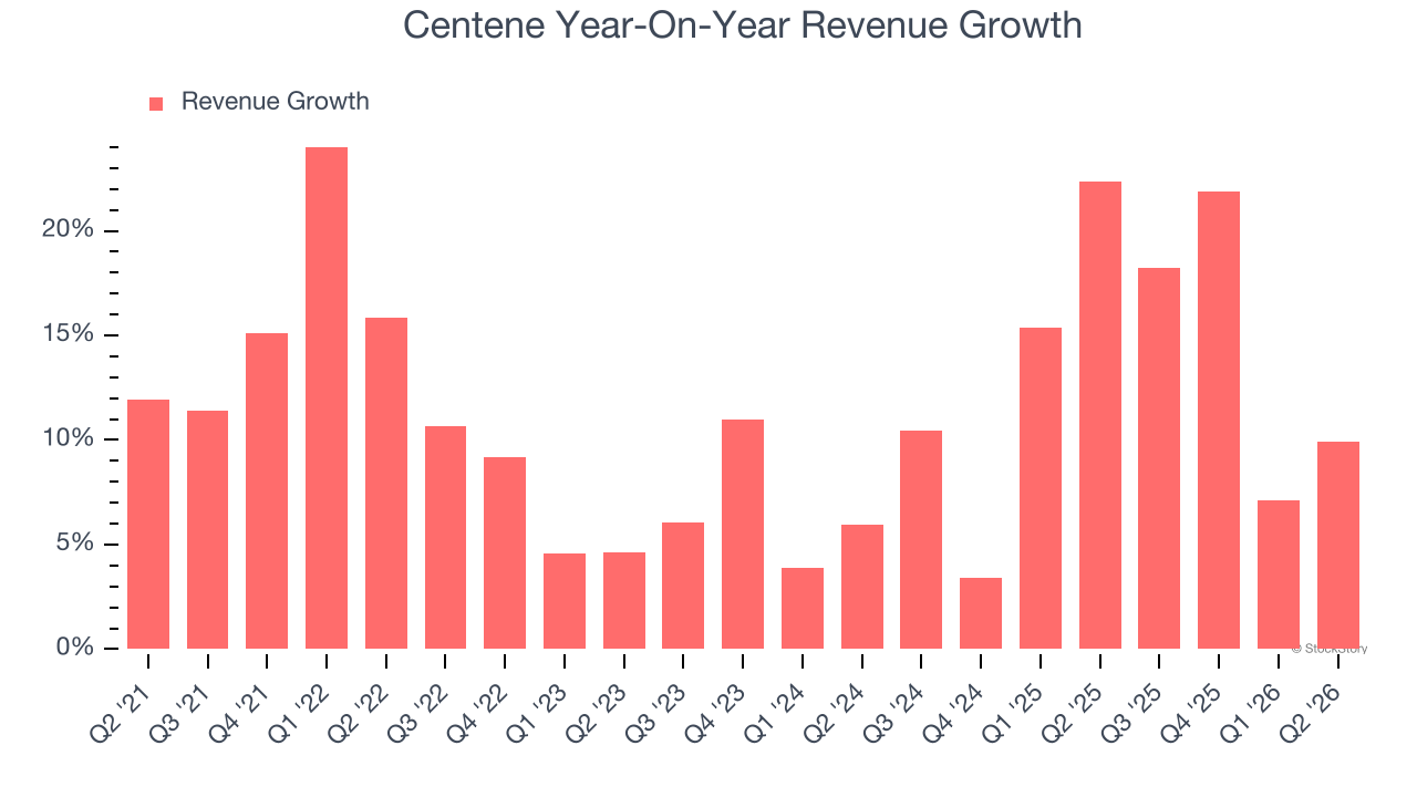 Centene Year-On-Year Revenue Growth