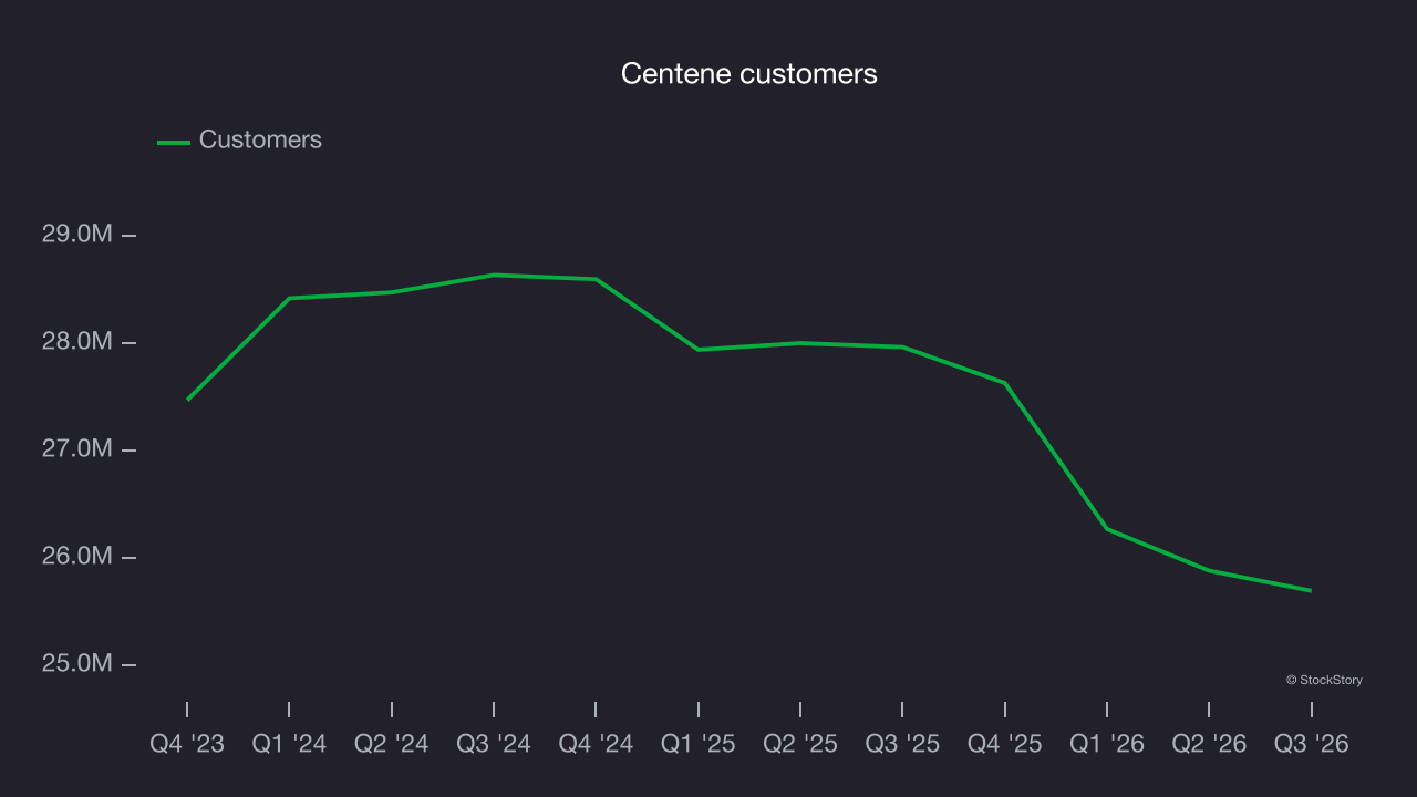 Centene customers