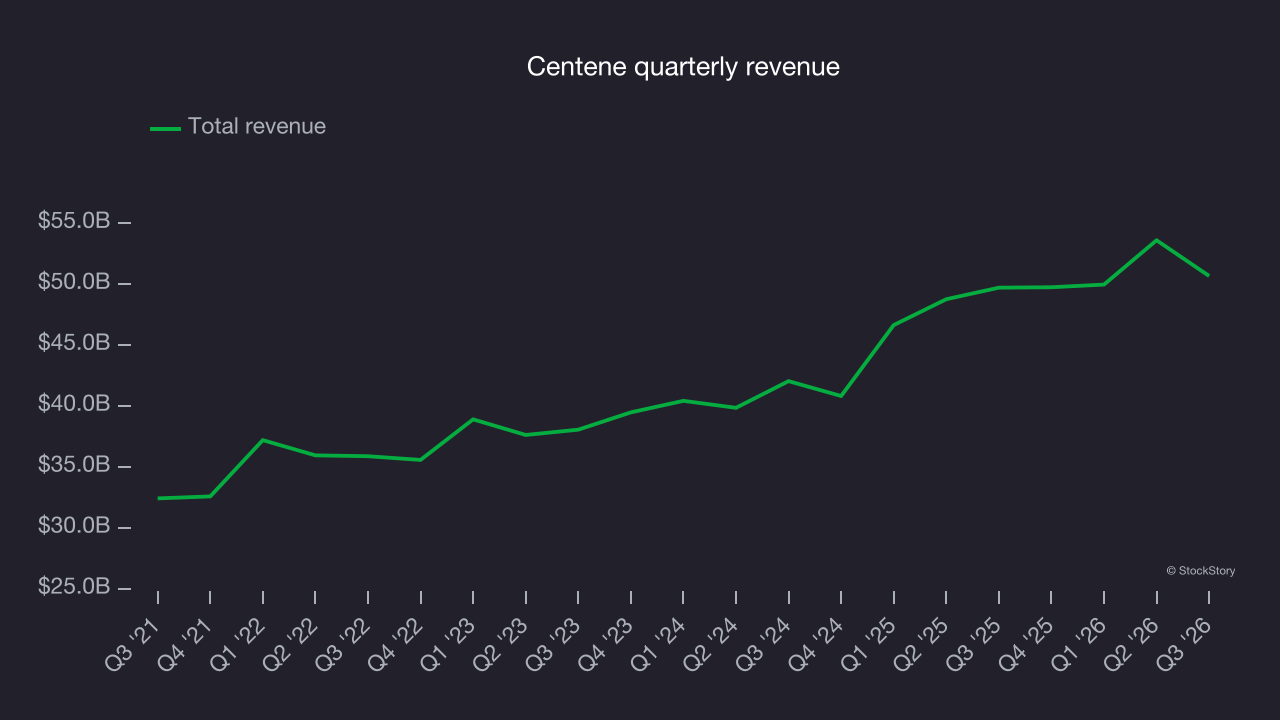 Centene quarterly revenue