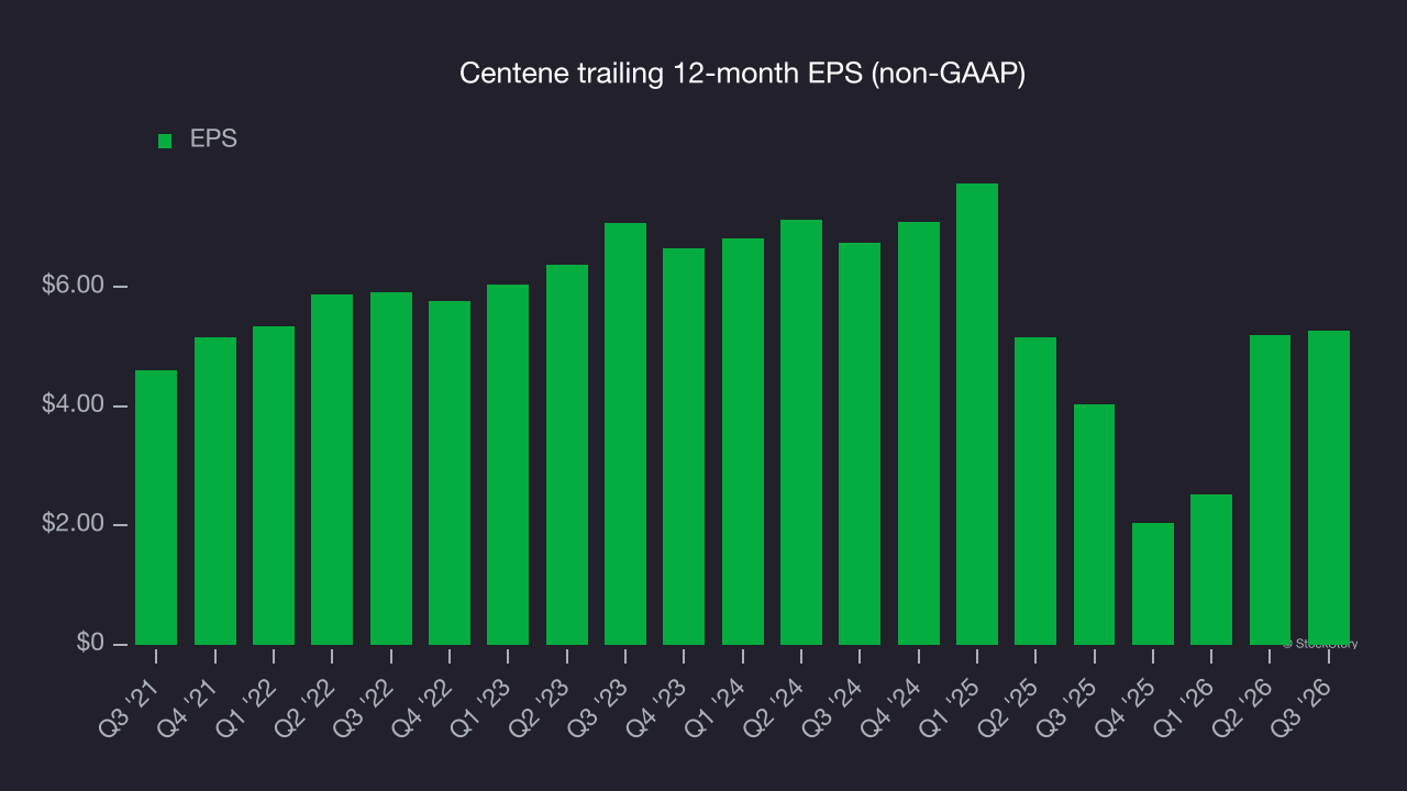 Centene trailing 12-month EPS (non-GAAP)