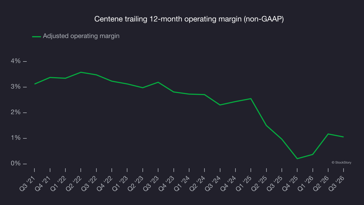 Centene trailing 12-month operating margin (non-GAAP)