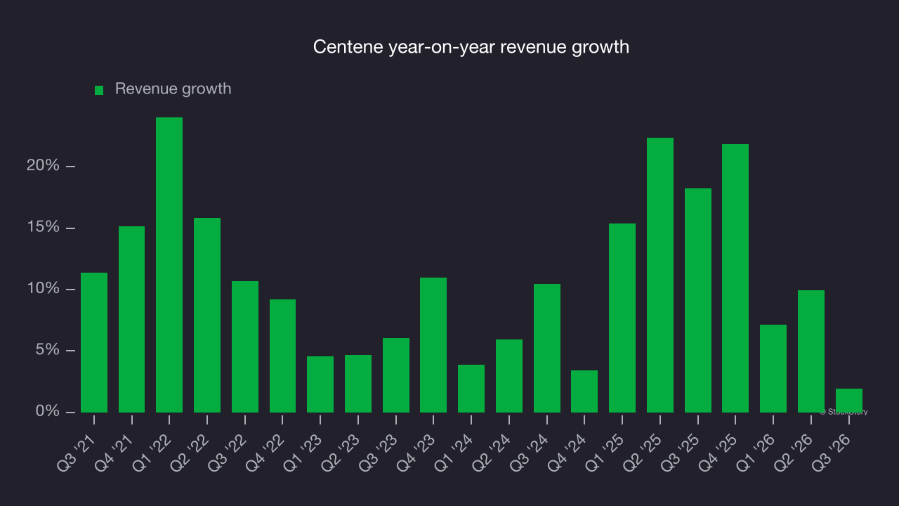 Centene year-on-year revenue growth
