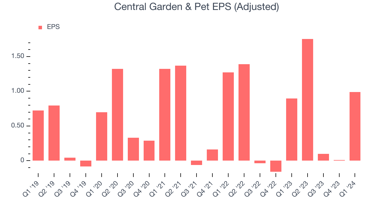 Central Garden & Pet EPS (Adjusted)
