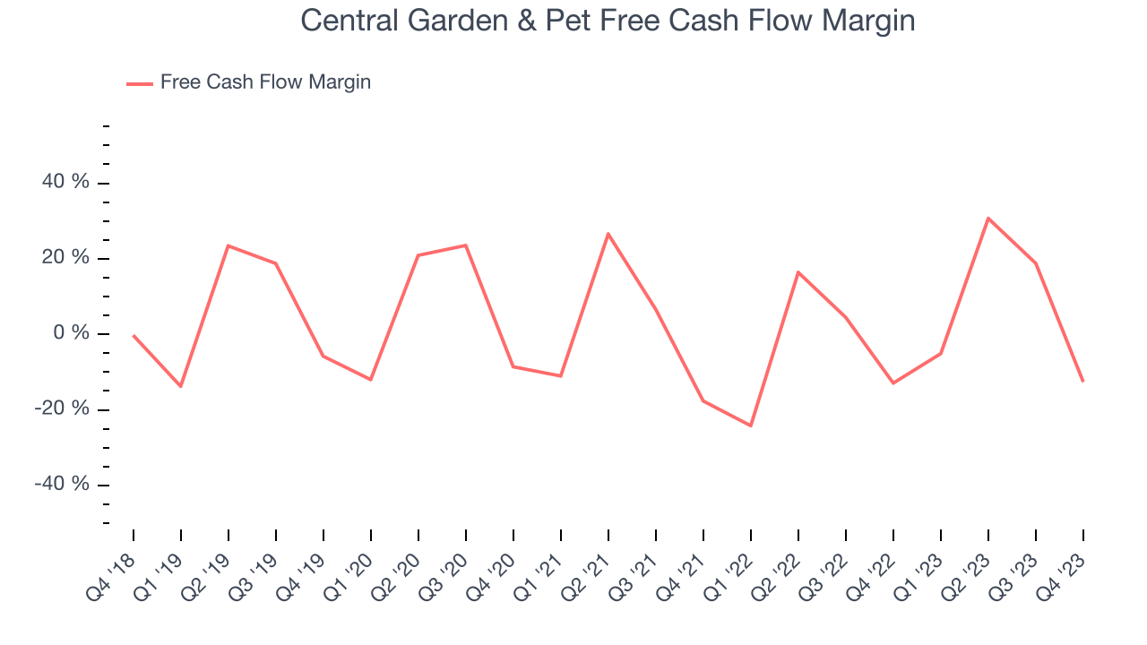 Central Garden & Pet Free Cash Flow Margin