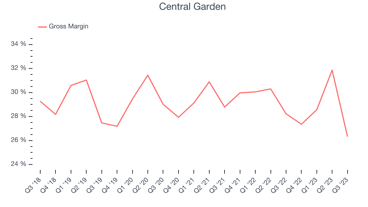 Central Garden & Pet Gross Margin (GAAP)