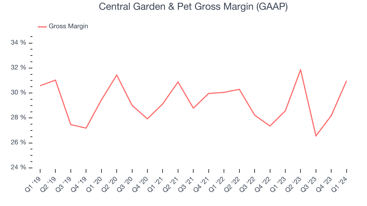 Central Garden & Pet Gross Margin (GAAP)