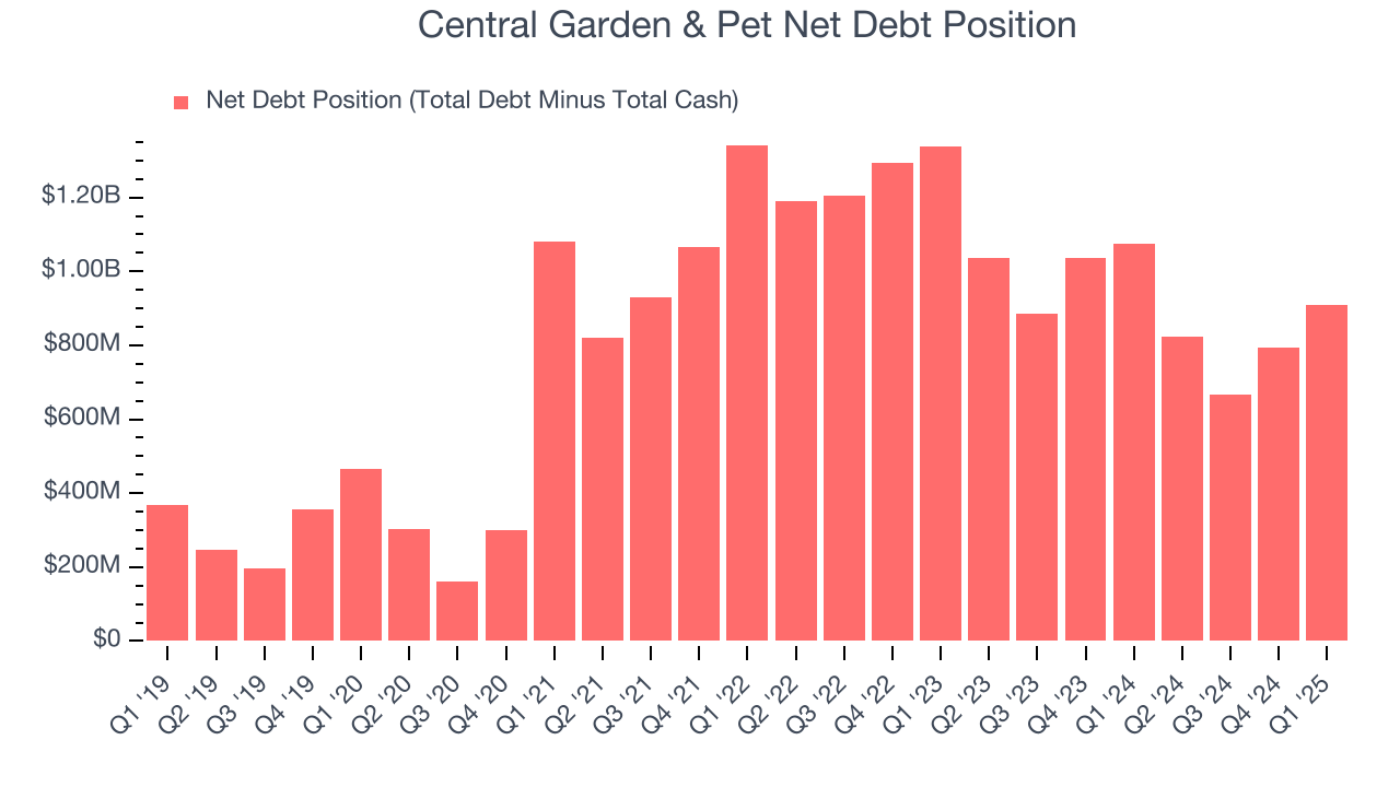 Central Garden & Pet Net Debt Position