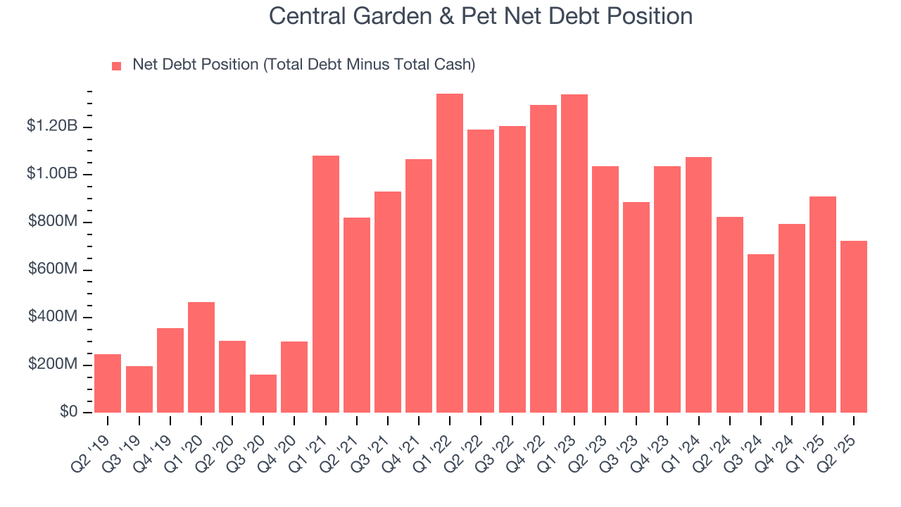 Central Garden & Pet Net Debt Position