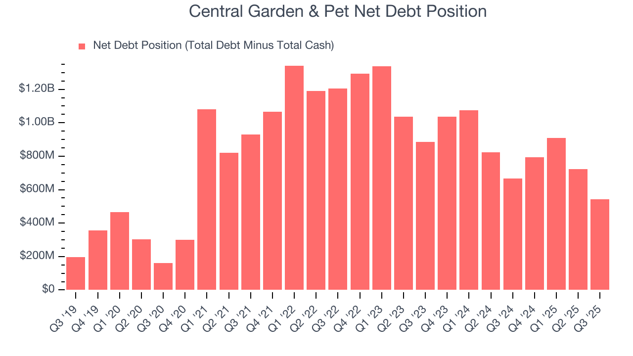 Central Garden & Pet Net Debt Position