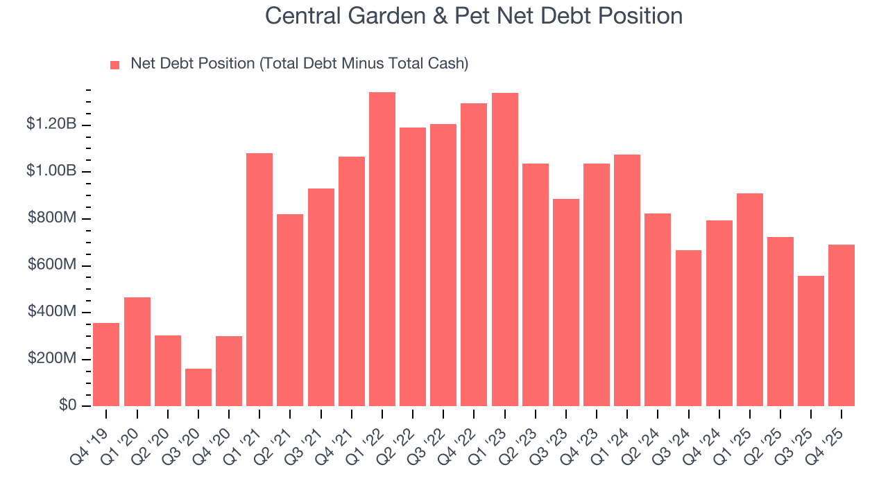 Central Garden & Pet Net Debt Position