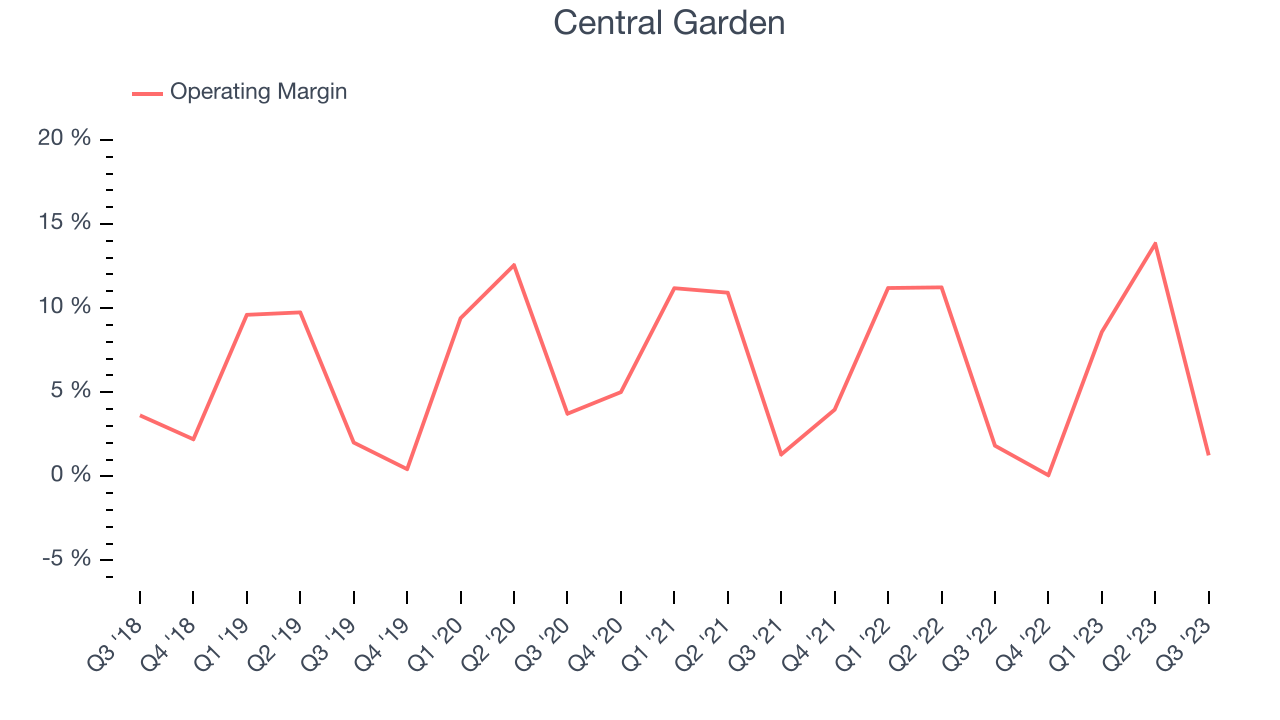 Central Garden & Pet Operating Margin (GAAP)