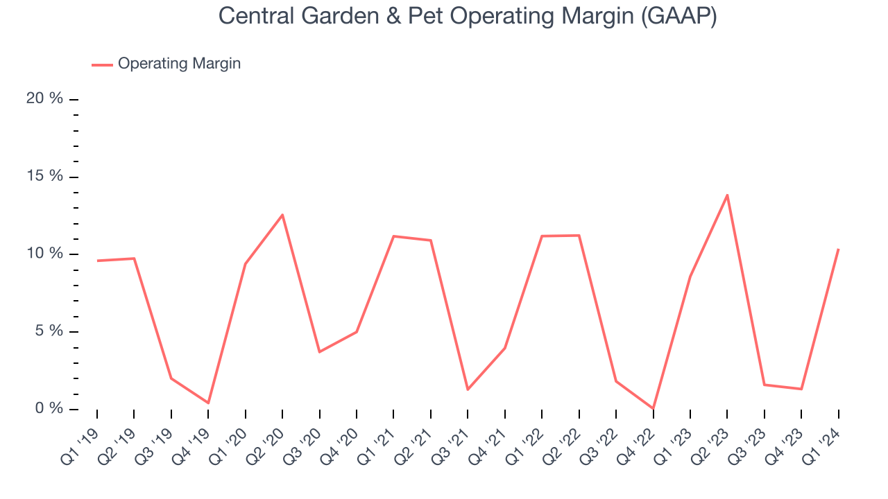 Central Garden & Pet Operating Margin (GAAP)