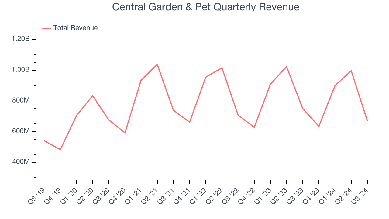 Central Garden & Pet Quarterly Revenue