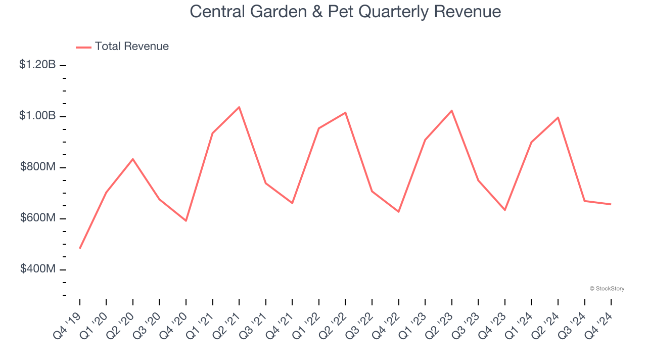 Central Garden & Pet Quarterly Revenue