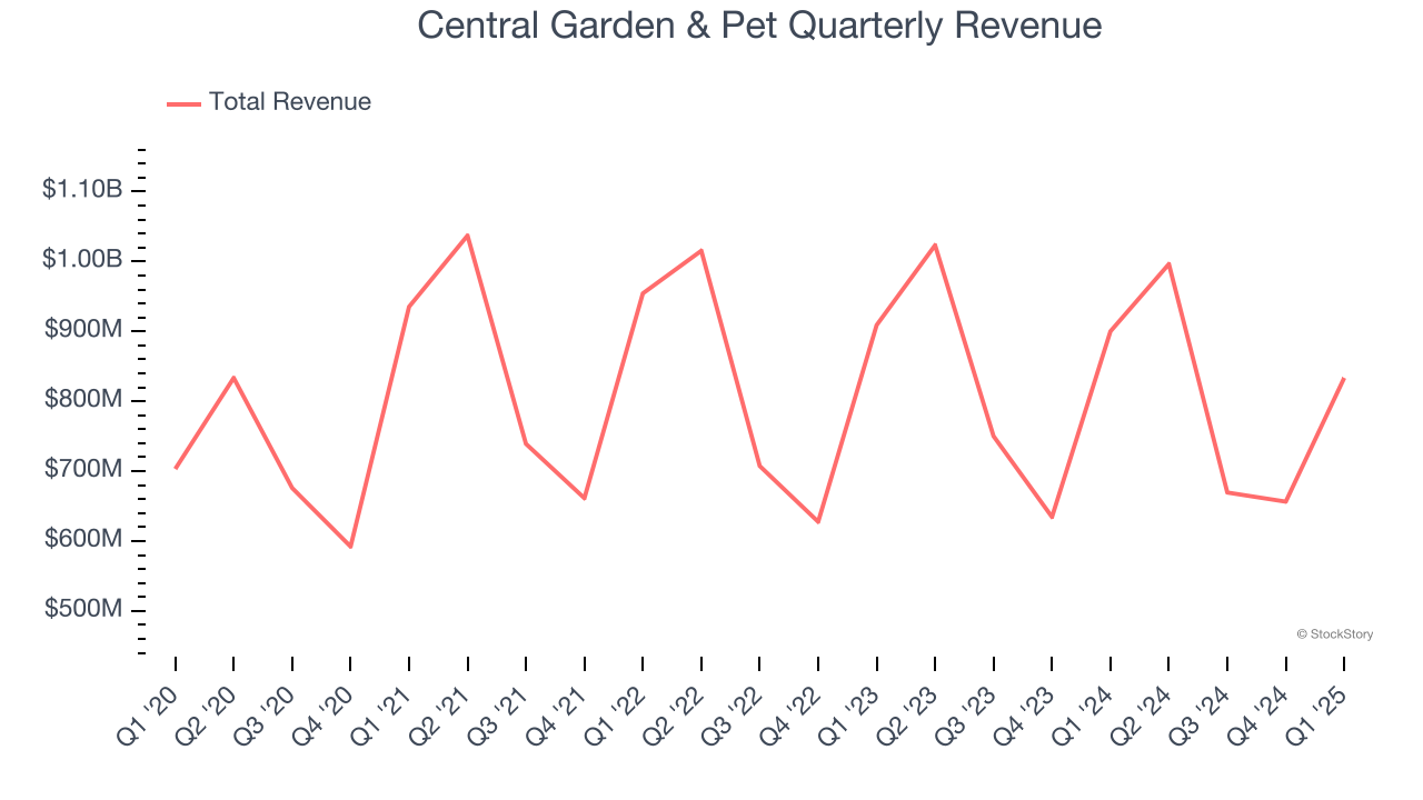 Central Garden & Pet Quarterly Revenue
